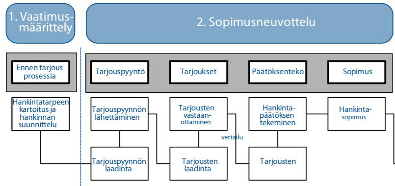 Hankintaprosessi Alihankintasopimukset