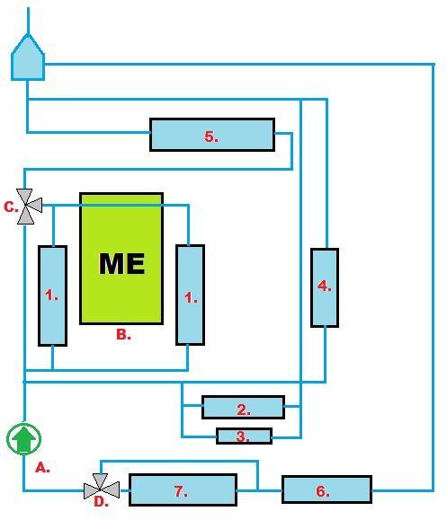 23 Kuva 6 LT-jäähdytysjärjestelmä Kuvassa 7 on esitetty LT-piirin jäähdytysvesikierto ja sen tärkeimmät komponentit A. LT-COOLING PUMP B.