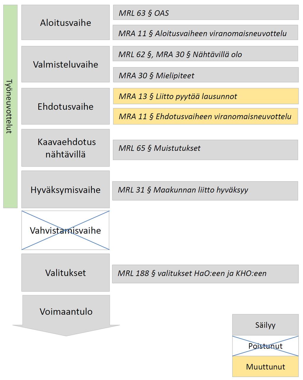 Maakuntakaavoitusprosessi 1.3.