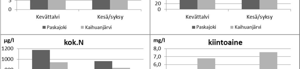 Pitoisuus on vaihdellut enimmäkseen rehevällä tasolla 10 30 µg/l (kuva 8).