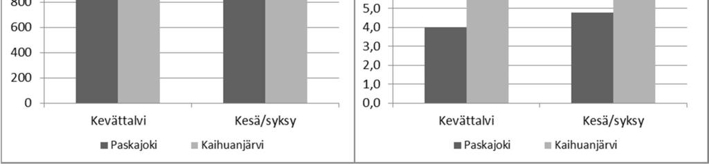 Kuva 8 Kaihuanjärven a-klorofyllipitoisuus avovesikauden keskiarvona 1994 2015.