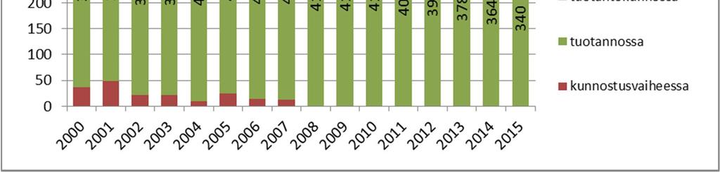 Tuotantopinta-ala on pienentynyt vuodesta 2011 lähtien. Jakosuolla 97 ha:n alueelta tulevat valumavedet käsitellään kesäaikana kemiallisesti ja talvella laskeutusaltaalla.