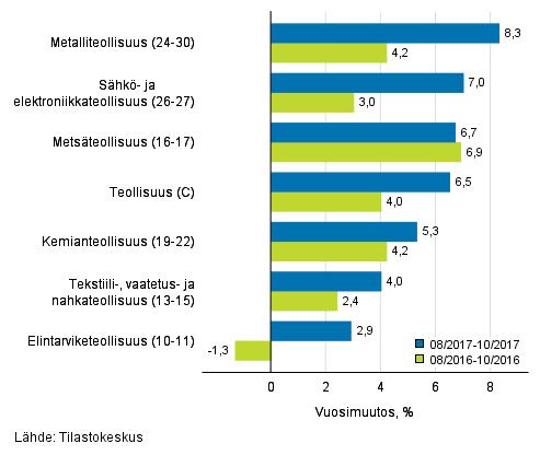 Teollisuus 2018 Teollisuuden liikevaihtokuvaaja 2017, lokakuu Teollisuuden liikevaihto kasvoi elo-lokakuussa 6,5 prosenttia Teollisuuden liikevaihto oli Tilastokeskuksen mukaan