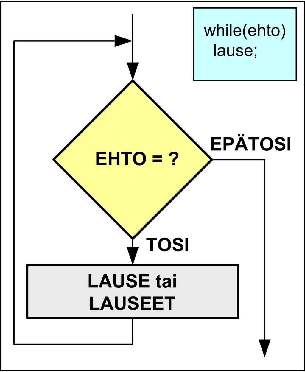 For toistorakenne For rakennetta käytetään, jos toistojen määrä tiedetään ohjelmassa ennen kuin toistot aloitetaan.