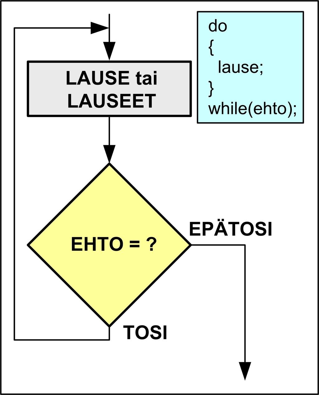 Do... while toistorakenne Jo käsitellyt toistolauseet while ja for ovat molemmat ns. alkuehtoisia toistolauseita.