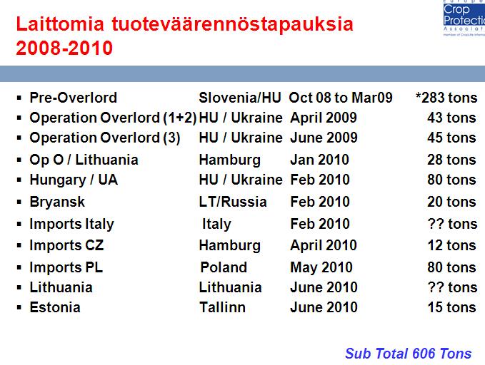 ECPA:n mukaan jopa 10 % EU:ssa myydyistä