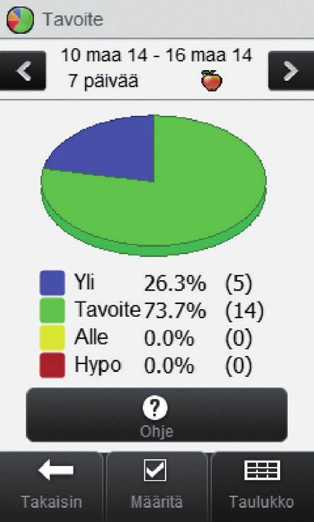 Niitä analysoimalla voit parantaa diabeteksen hallintaa.