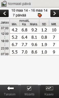 Normaali päivä -taulukko Valitse Taulukko, jos haluat siirtyä Normaali päivä -taulukkoon. Normaali päivä -taulukossa näkyvät samat tiedot kuin Normaali päivä -kaaviossa mutta taulukkomuodossa.