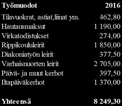 Nurmijärven seurakunta Pöytäkirja 19 KN 140 Saatavien poistaminen vuodelta 2016 Kirkkoneuvosto voi perustellusta syystä luopua saatavien perinnästä.