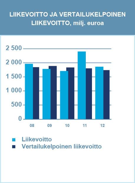 TILINPÄÄTÖS 2012 13 Vähemmistöosuus oli 94 miljoonaa euroa (2011: 93). Tämä liittyy pääosin Fortum Värme Holding AB:hen, jonka taloudellisesta tuloksesta Tukholman kaupunki on oikeutettu saamaan 50%.