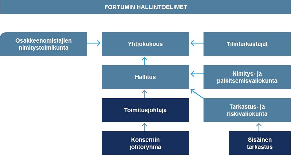 TILINPÄÄTÖS 2012 210 Konsernin organisaatio ja hallintoelimet Fortum-konsernin hallinnosta ja toiminnasta vastaavat yhtiökokous, hallitus ja sen kaksi valiokuntaa sekä toimitusjohtaja konsernin