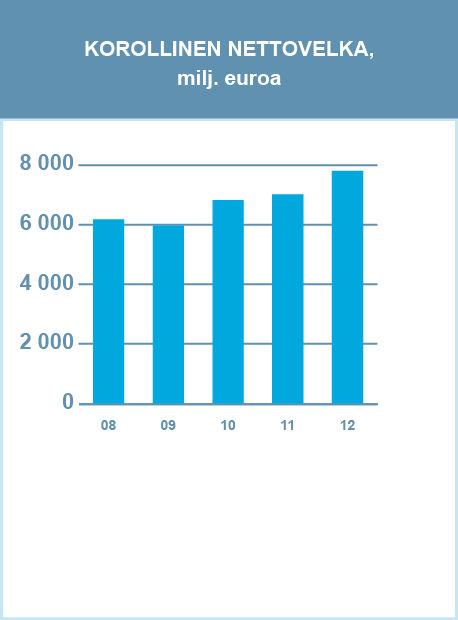 TILINPÄÄTÖS 2012 14 Rahavirta Vuonna 2012 liiketoiminnan rahavirta laski 231 miljoonalla eurolla 1 382 miljoonaan euroon (2011: 1 613).