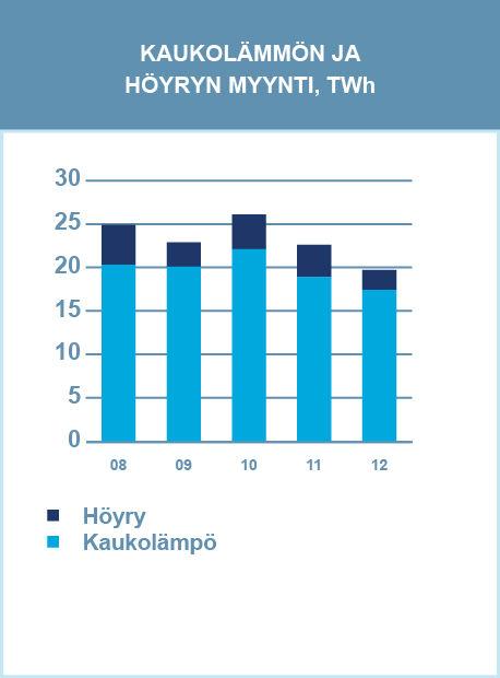 TILINPÄÄTÖS 2012 20 Sähkönmyynti TWh 2012 2011 2010 Muutos 12/11 Yhteensä 4,2 6,2 6,5-32 % Russia Russia-divisioona koostuu sähkön ja lämmön tuotannosta ja myynnistä Venäjällä.