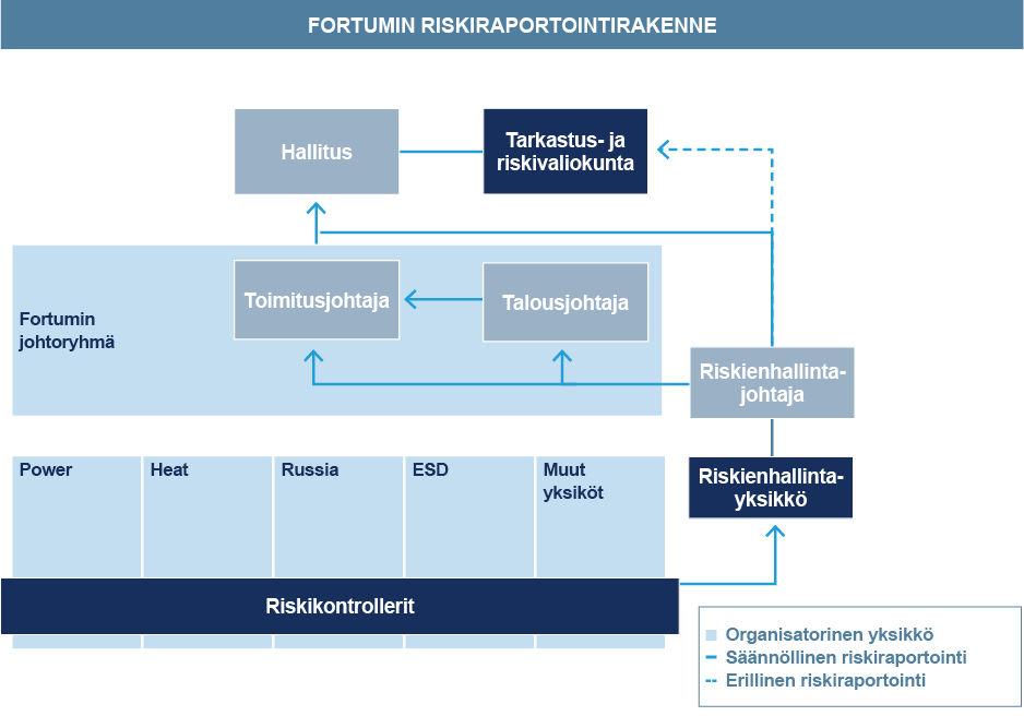 arvioinnista sekä niiden raportoinnista hallitukselle ja johdolle.