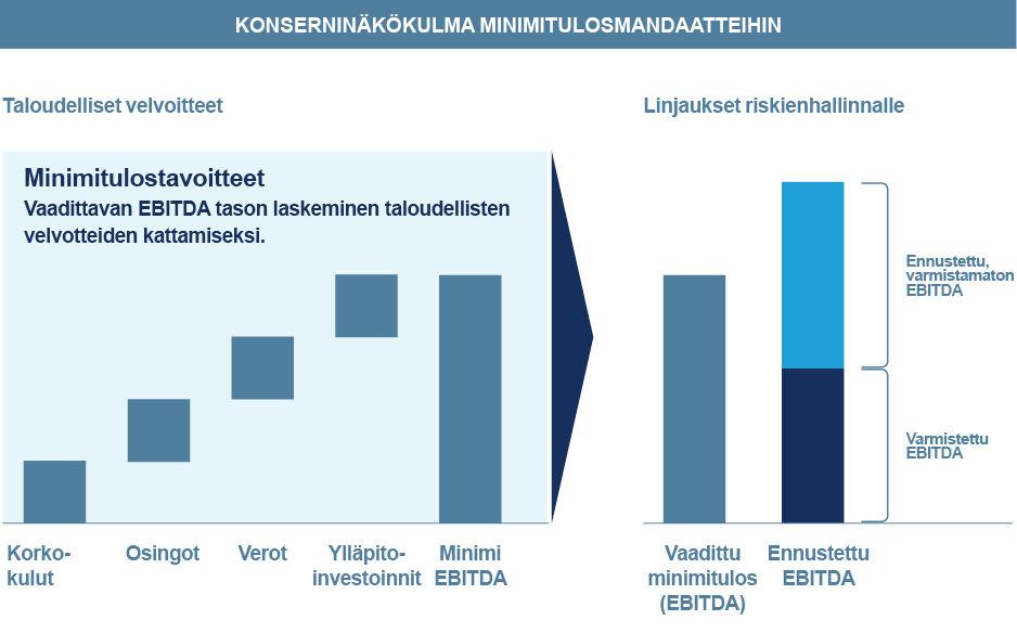 TILINPÄÄTÖS 2012 42 Hyödykemarkkinariskit Hyödykemarkkinariskit johtuvat sähkön, polttoaineiden ja ympäristöystävällisten tuotteiden markkinahintojen ja volyymien vaihtelusta.