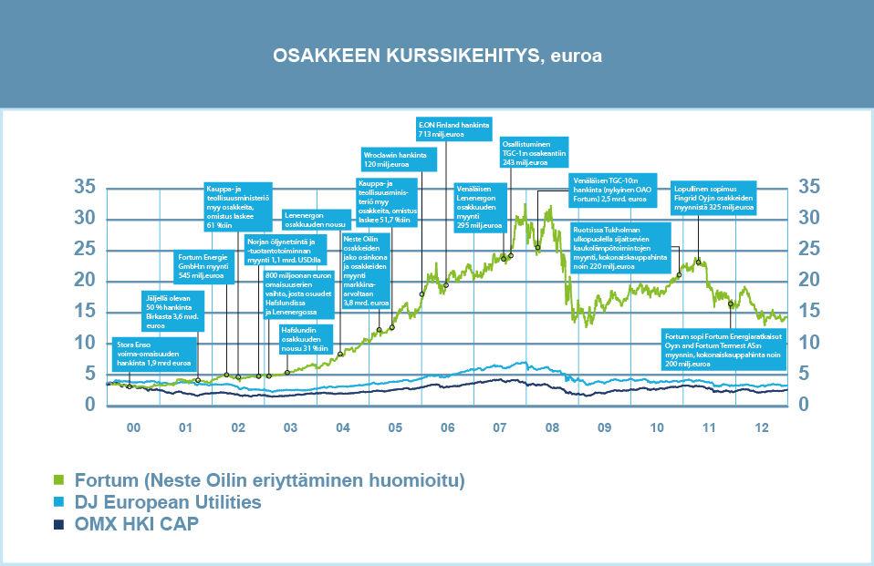 TILINPÄÄTÖS 2012 49 Omistaja-arvo Fortum on jatkanut rakenteellista ja operatiivista kehitystä strategiansa mukaisesti.