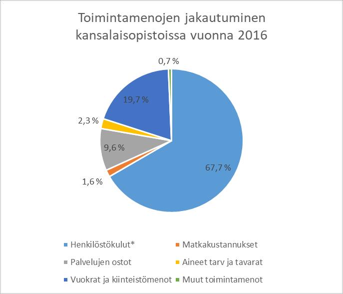 KANSALAISOPISTOJEN TOIMINTA JA TALOUS 2016 1.4.2 Kansalaisopistojen menot 14 kansalaisopiston osalta raportoidut toimintamenot olivat yhteensä 51 miljoonaa euroa.