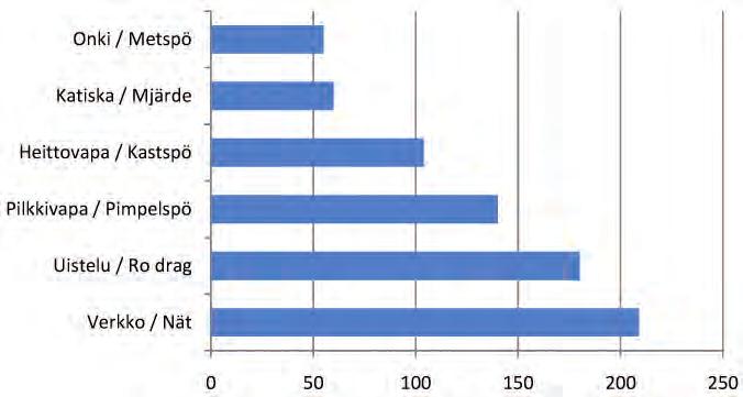 Kalastustiedustelun vastausten perusteella vuonna 2008 Siipyyn merialueen edustalla käytetyin pyyntiväline oli verkko (Kuva 11 14, Kuva 11 15).