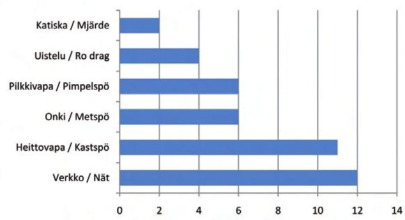 Av de svarande hade 67 % fiskat med nät och/eller kastspö. Kuva 11 14. Siipyyn merialueella käytetyt pyydykset, vertailu vastannutta henkilöä kohden. Figur 11-14.
