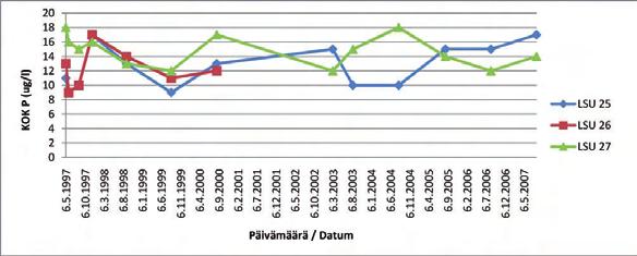 Pintaveden kokonaisfosforipitoisuus vedenlaadun seurantapisteillä vuosina 1997 2007.