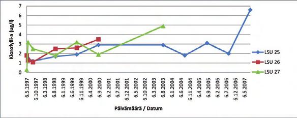 Ytvattnets totala fosforhalt vid punkterna för uppföljning av vattenkvaliteten 1997