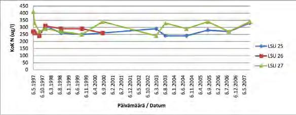 Klorofylli-a -pitoisuus vedenlaadun seurantapisteillä vuosina 1997-2007. Figur 11-6.