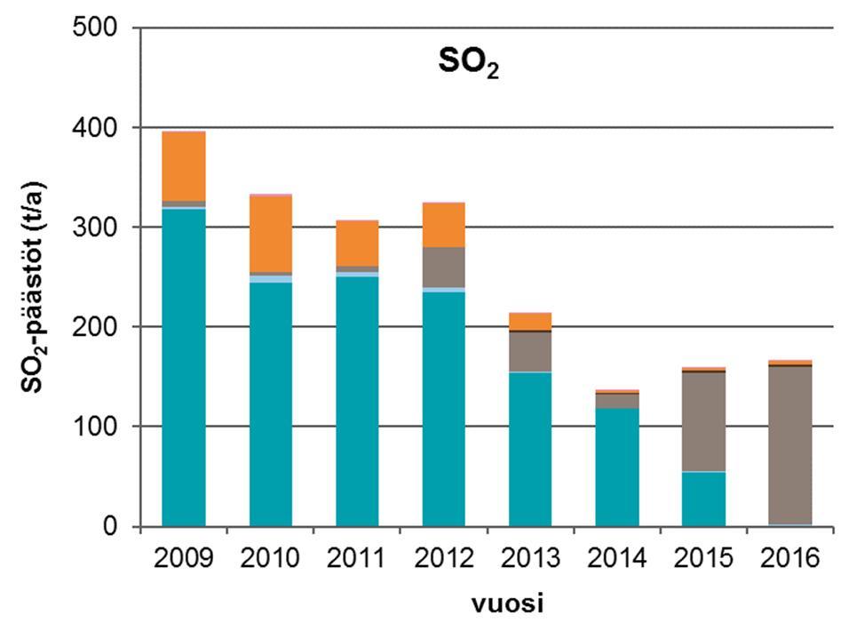 Ilmapäästöiltään Lohjan suurimmat laitokset vuonna 2016 olivat: