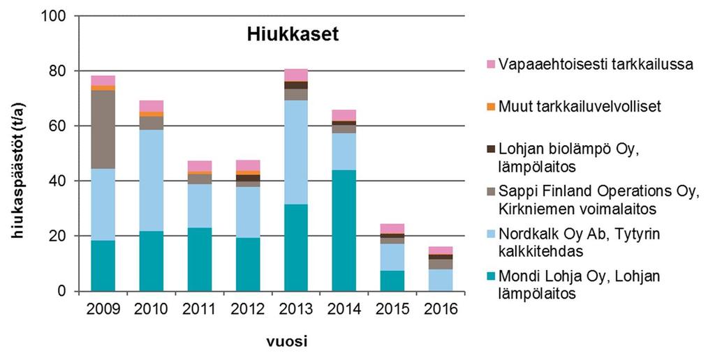 vapaaehtoisesti tarkkailuun osallistuvien laitosten päästöt