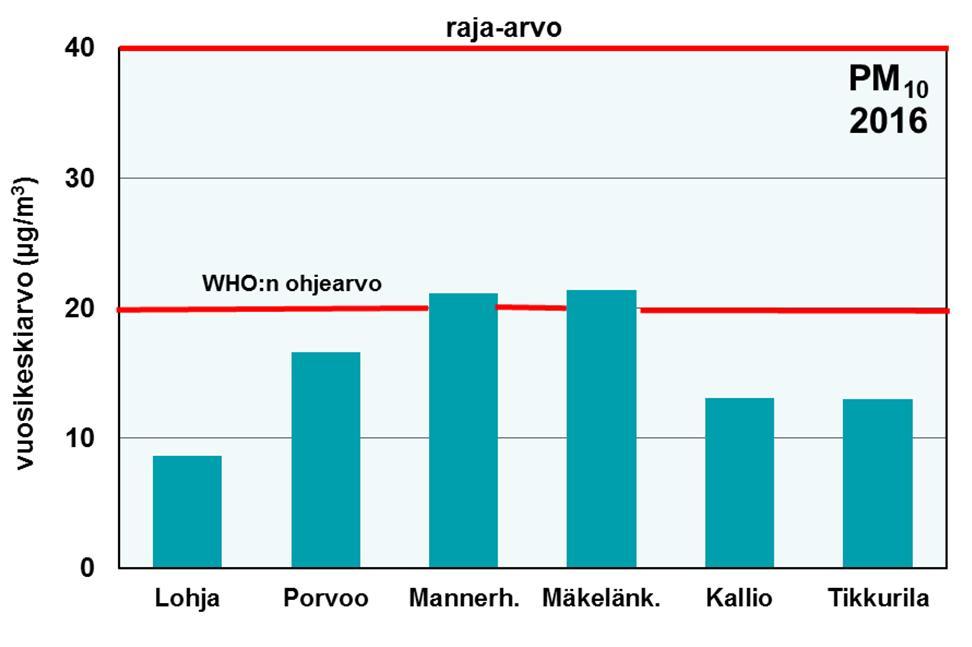 4.3 Pitoisuudet suhteessa raja-, ohje- ja kynnysarvoihin 4.3.1 Hengitettävät hiukkaset Suomessa korkeita hengitettävien hiukkasten pitoisuuksia esiintyy yleensä keväisin katupölykaudella, jolloin