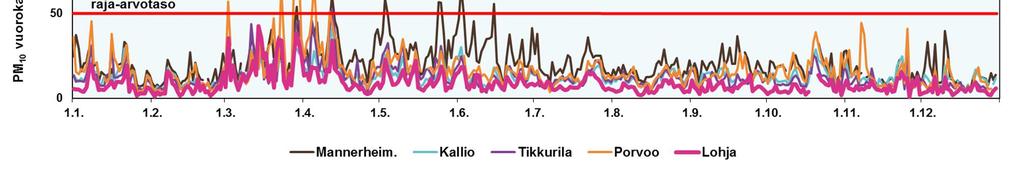 4.5 Korkeiden pitoisuuksien episodit Episodilla tarkoitetaan tilannetta, jossa ilmansaasteiden pitoisuudet kohoavat lyhytaikaisesti huomattavasti normaalia korkeammiksi.