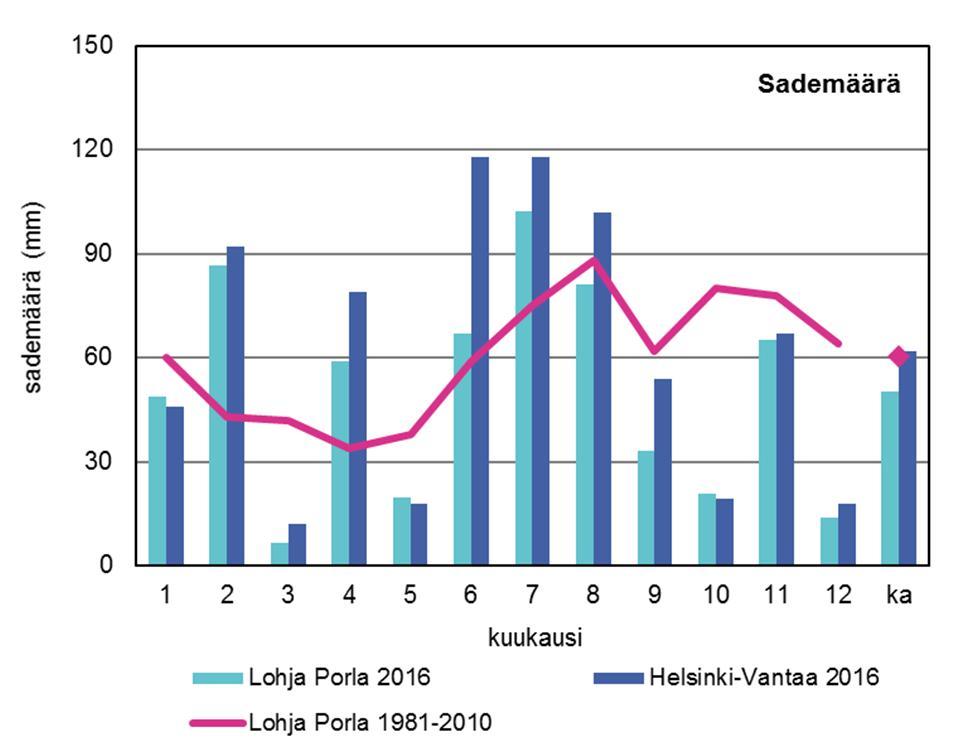 5 Säätila vuonna 2016 Ilmatieteen laitoksen tilastojen mukaan vuosi 2016 oli tavanomaista lämpimämpi.