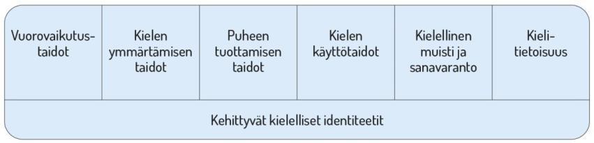 Lasten kielen kehityksen keskeiset osa-alueet varhaiskasvatuksessa Suomen/ruotsin kielen taidon kehittymistä edistetään