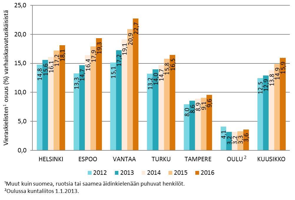 Vieraskielisten¹ osuus varhaiskasvatusikäisistä (10kk 6v) lapsista