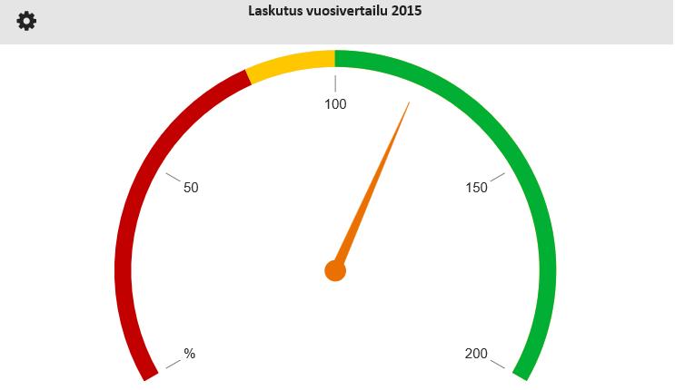 vuoden myyntiä verrataan