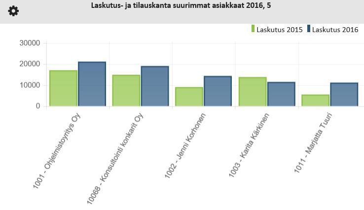 sinisellä ja edellinen vuosi vihreällä