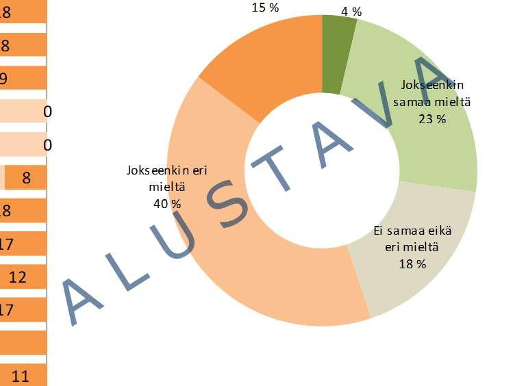 Rakennusten peruskorjauksia on voitu toteuttaa tarvetta vastaavasti Täysin samaa mieltä Jokseenkin samaa mieltä Ei samaa eikä eri mieltä Jokseenkin eri mieltä Eri mieltä 0 % 20 % 40 % 60 % 80 % 100 %.