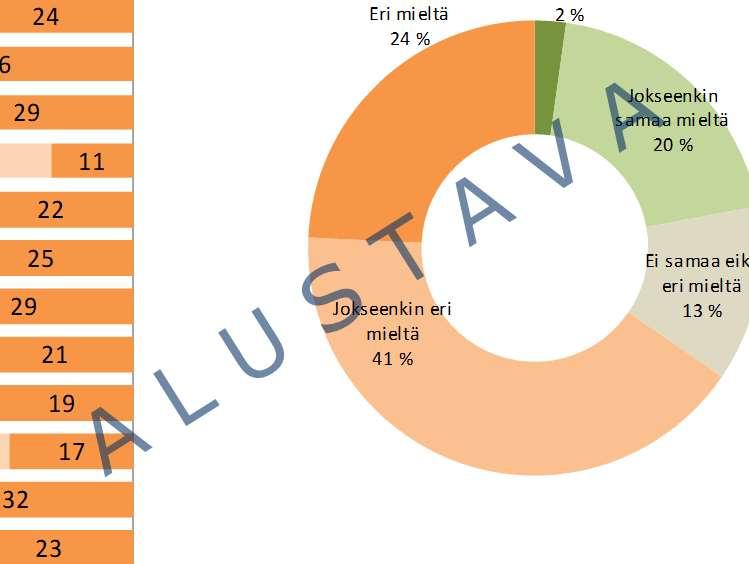 Rakennusten korjausvelka on saatu hallintaan Täysin samaa mieltä Jokseenkin samaa mieltä Ei samaa eikä eri mieltä Jokseenkin eri mieltä Eri mieltä 0 % 20 % 40 % 60 % 80 % 100 %.