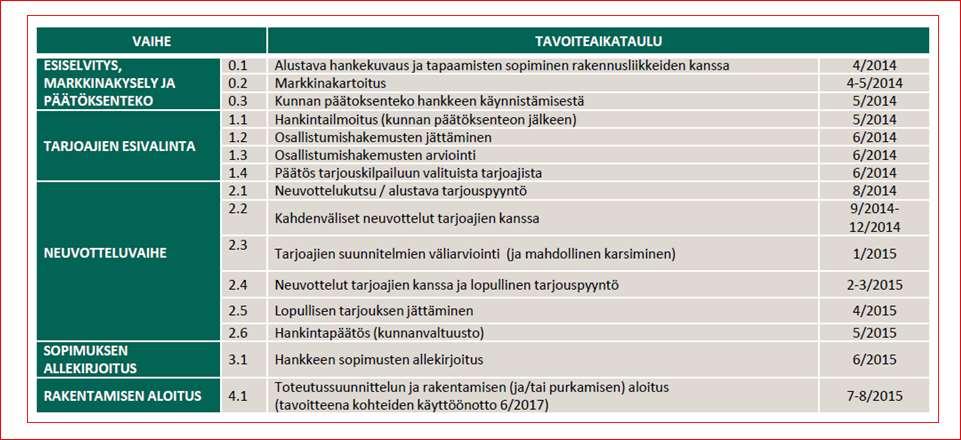 Hollolan elinkaarihankkeen aikataulu