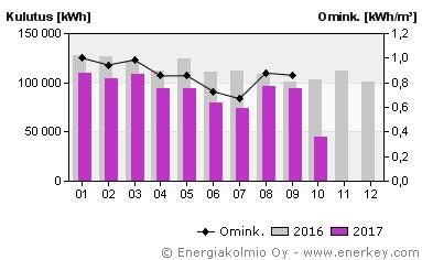 3. Energiaseuranta SÄHKÖ (käyttäjä-ja kiint.