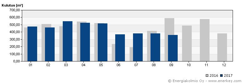 Kiinteistösähkön kulustus suunniteltua alhaisempi.