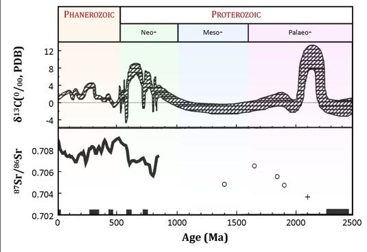 Maapallo muuttumisen indikaattoreita: hiilen ja strontiumin isotoopit viimeisen 2500 milj.vuoden ajalta Hhuomaa ns. Jatuli- Lomagundi 13Cekskursio 2.
