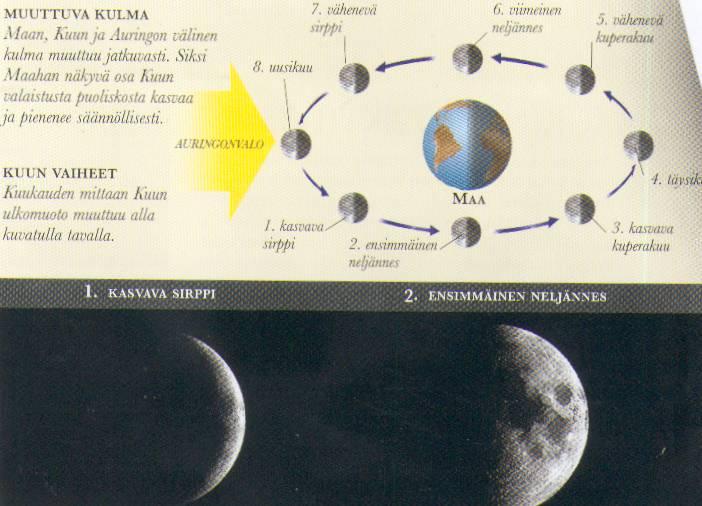 Kuun rata ja vaiheet Kuu kiertää maata keskimäärin 384 400 km:n etäisyydellä. Todellisuudessa Maa ja Kuu kiertävät niiden yhteistä painopistettä, joka on Maan sisuksessa n. 4500 km Maan ytimestä.