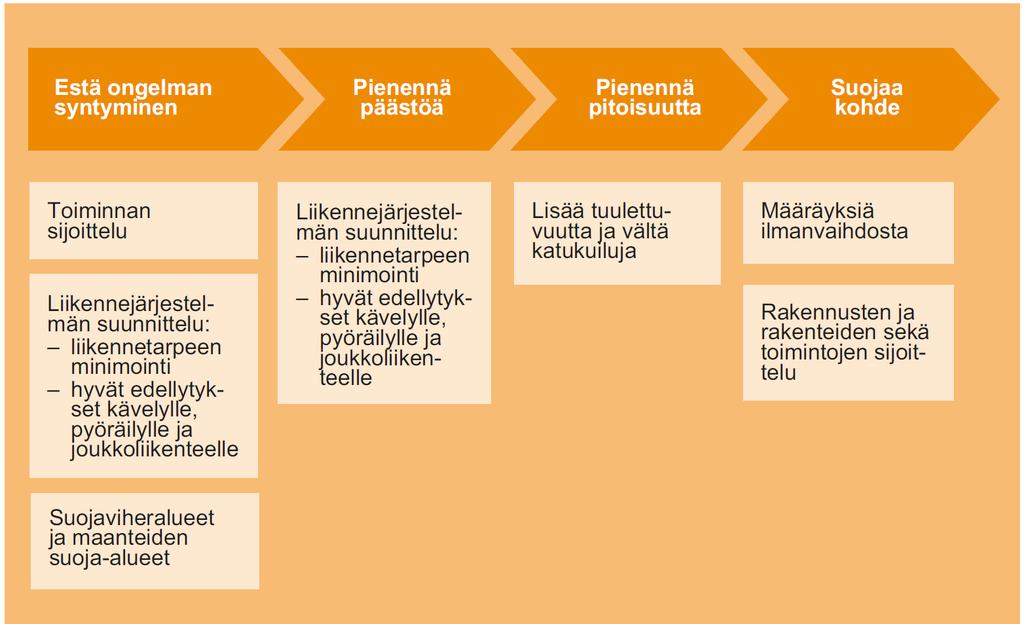 Keinoja vähentää