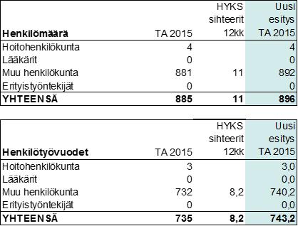 HELSINGIN JA UUDENMAAN Pöytäkirja 4/2015 19 (25) 45 12.06.