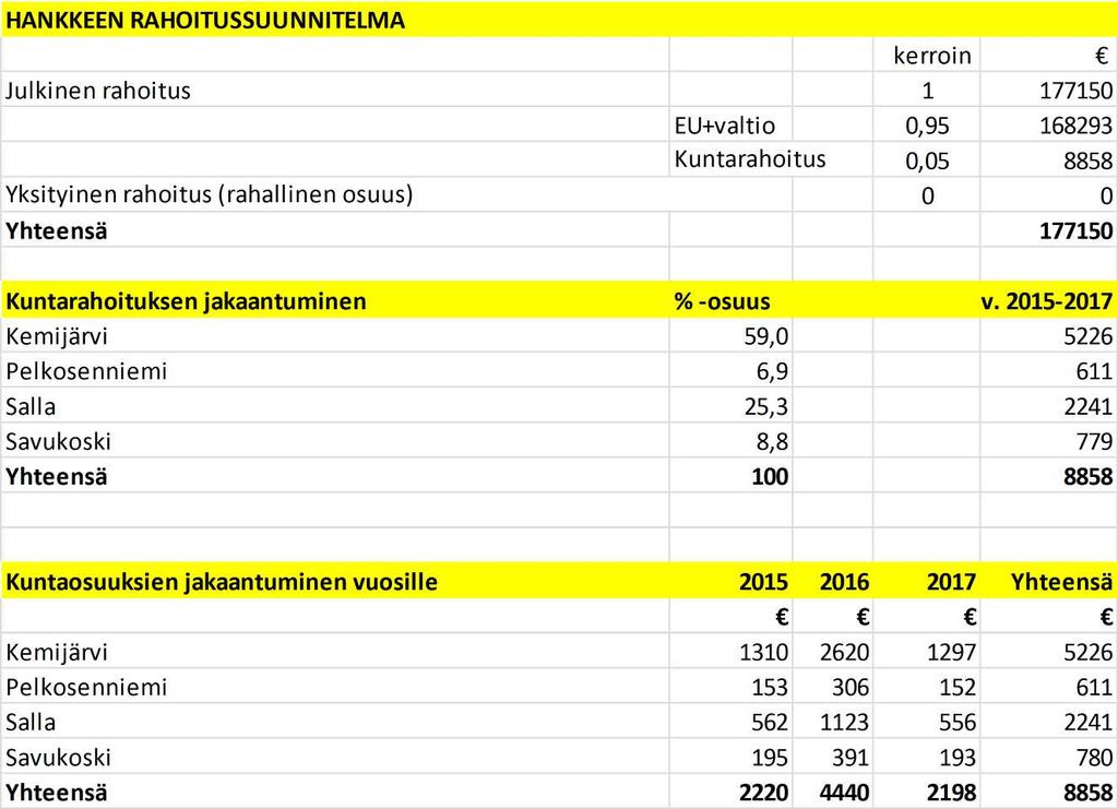 KEMIJÄRVEN KAUPUNKI PÖYTÄKIRJA 16/2015 29 Kaupunginhallitus 294 14.09.2015 ELY-keskusen hakuun, koska kyseessä on alueellisesti neljän kunnan hanke, jonka budjetti on kohtuullisen suuri.