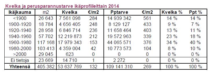 Taulukko 2: Lähde Trellum korjausvelkaindeksi 2014, Porin korjausvelka v. 2014 ikäprofiileittain (kpl,m2,m2/kpl) 4.2. Rakennusten kuntoluokka Rakennuksen kuntoluokka - % (Kla) (tekninen arvo / jälleenhankinta-arvo), kuvaa rakennuksen kuntoa arvioituna teknisen ja jälleenhankinta-arvon kautta.