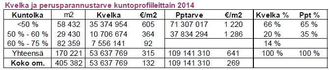 2014 ikäprofiileittain (m2, /m2, %/) Omaisuuden keskimääräinen kuntoprofiili vuoden 2014 lopussa oli noin 73,