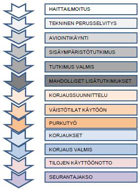 Kuva 3. Sisäilmaongelman ratkaisuprosessi Sisäympäristöongelmanratkaisun prosessi käynnistyy tilan käyttäjän kokeman haitan tai oireilun perusteella.