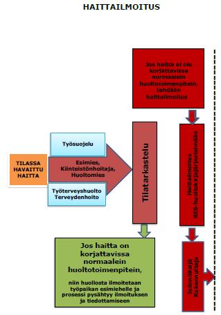 Tavallisimmin tiedon mahdollisesta ongelmasta saa lähiesimies, työsuojeluhenkilöstö, työterveyshuolto tai reviirirakennuttaja.