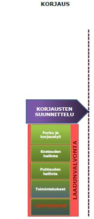Tavoitteet asetetaan kolmesta näkökulmasta: 1. Korjausprosessin toteuttamiseen liittyen, esim.